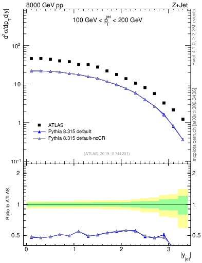 Plot of j.y in 8000 GeV pp collisions
