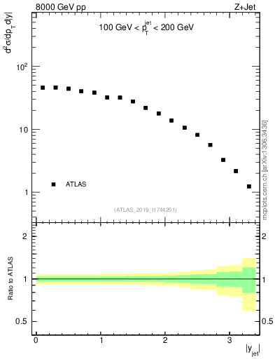 Plot of j.y in 8000 GeV pp collisions