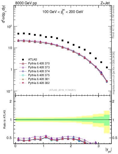 Plot of j.y in 8000 GeV pp collisions