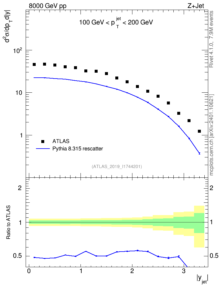Plot of j.y in 8000 GeV pp collisions