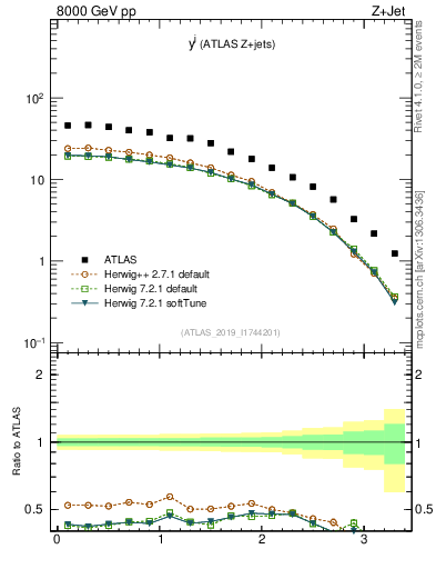 Plot of j.y in 8000 GeV pp collisions