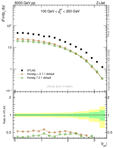 Plot of j.y in 8000 GeV pp collisions
