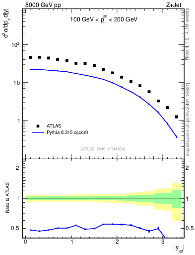Plot of j.y in 8000 GeV pp collisions