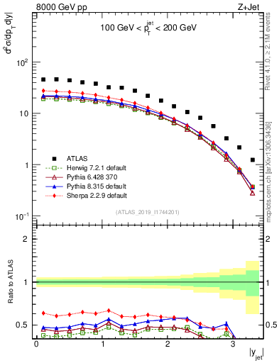 Plot of j.y in 8000 GeV pp collisions