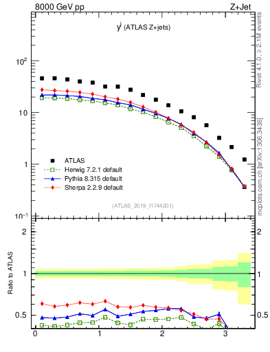 Plot of j.y in 8000 GeV pp collisions
