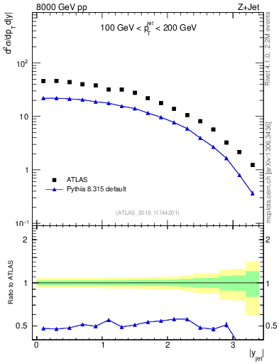 Plot of j.y in 8000 GeV pp collisions