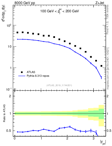 Plot of j.y in 8000 GeV pp collisions