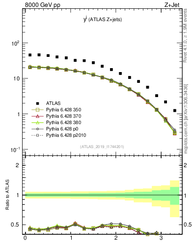 Plot of j.y in 8000 GeV pp collisions