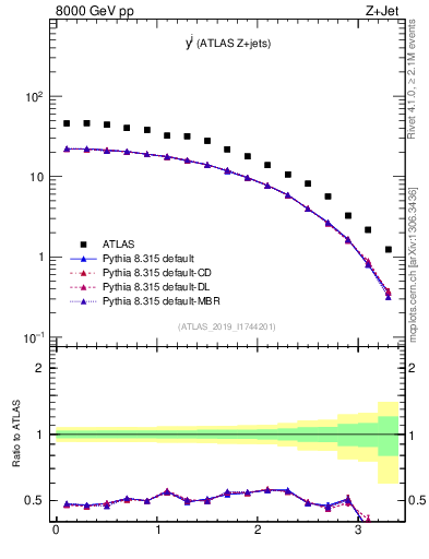 Plot of j.y in 8000 GeV pp collisions