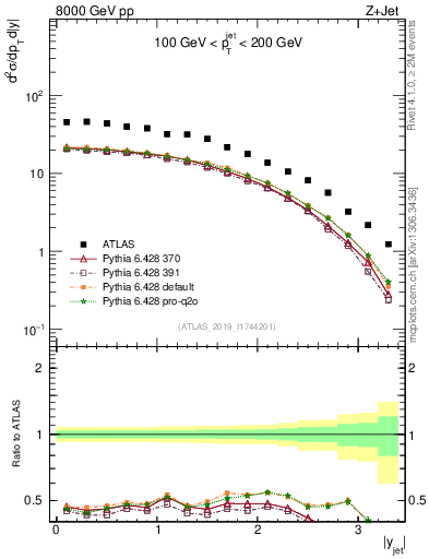 Plot of j.y in 8000 GeV pp collisions