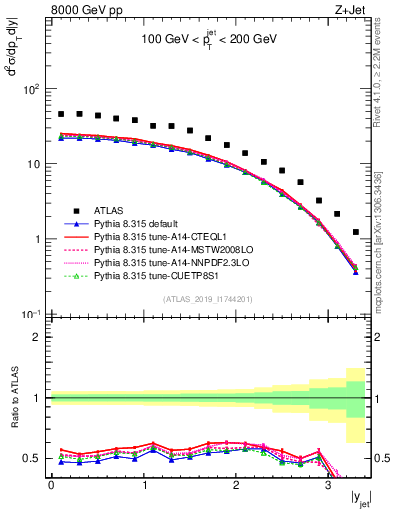 Plot of j.y in 8000 GeV pp collisions