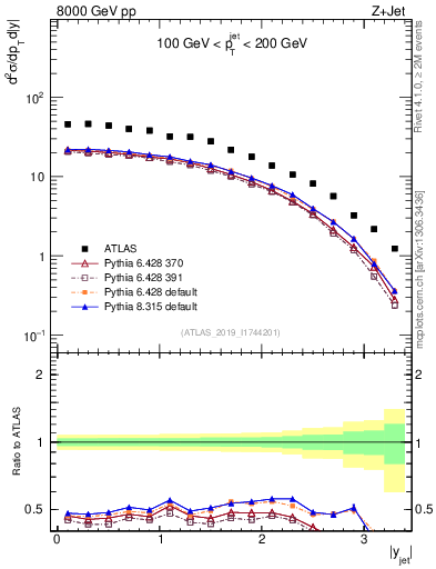 Plot of j.y in 8000 GeV pp collisions