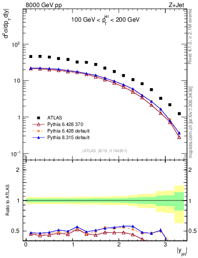 Plot of j.y in 8000 GeV pp collisions