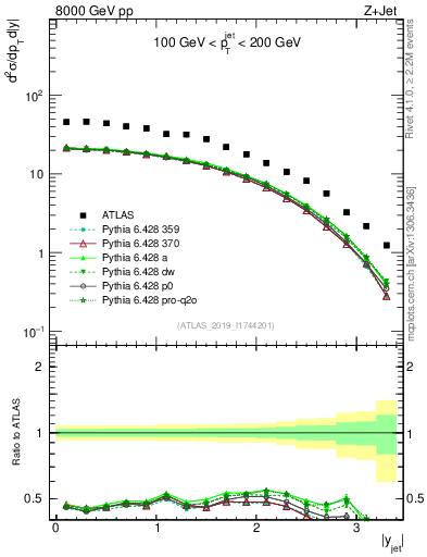 Plot of j.y in 8000 GeV pp collisions