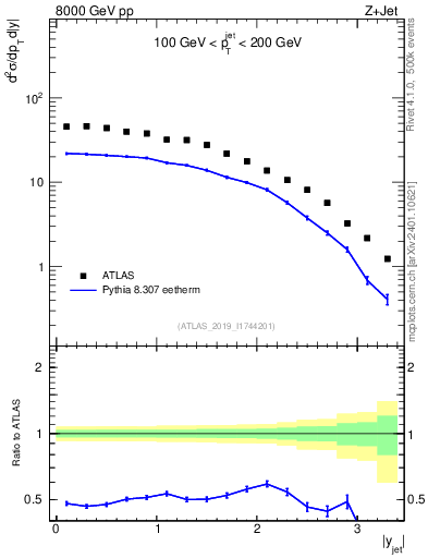 Plot of j.y in 8000 GeV pp collisions