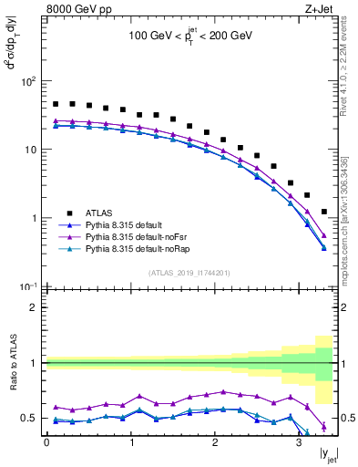 Plot of j.y in 8000 GeV pp collisions