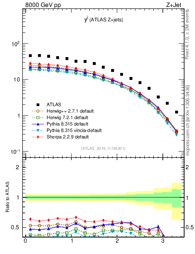 Plot of j.y in 8000 GeV pp collisions