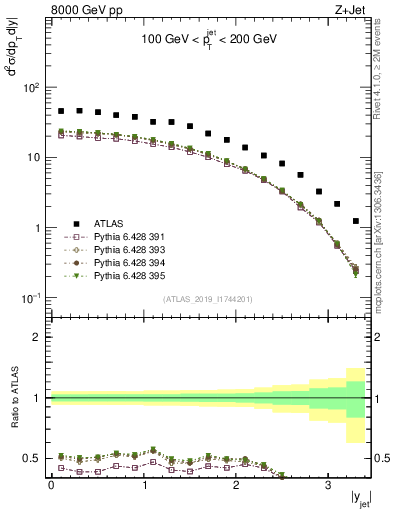 Plot of j.y in 8000 GeV pp collisions