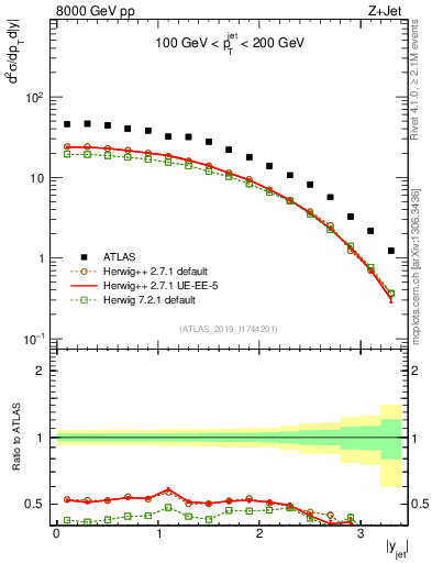 Plot of j.y in 8000 GeV pp collisions