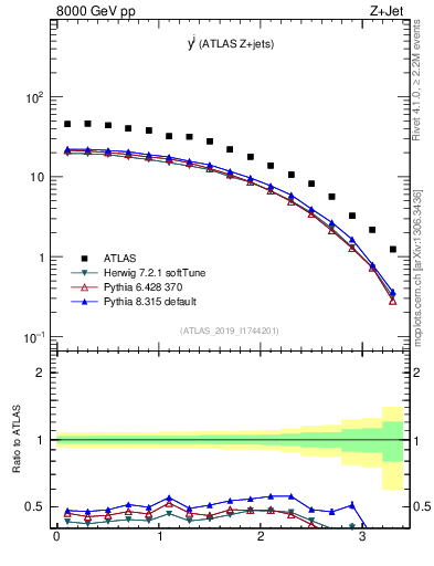 Plot of j.y in 8000 GeV pp collisions