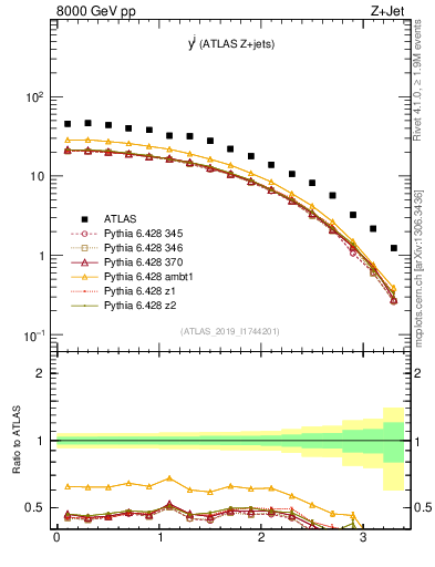 Plot of j.y in 8000 GeV pp collisions