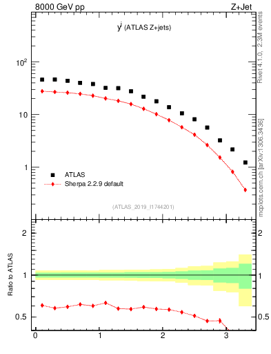 Plot of j.y in 8000 GeV pp collisions
