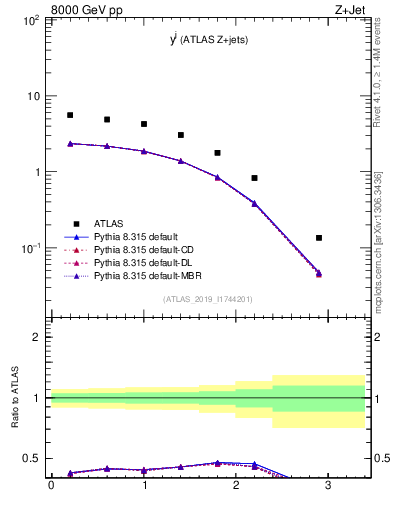 Plot of j.y in 8000 GeV pp collisions