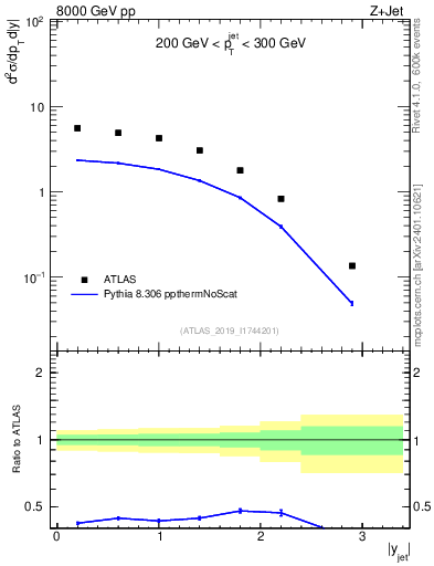 Plot of j.y in 8000 GeV pp collisions