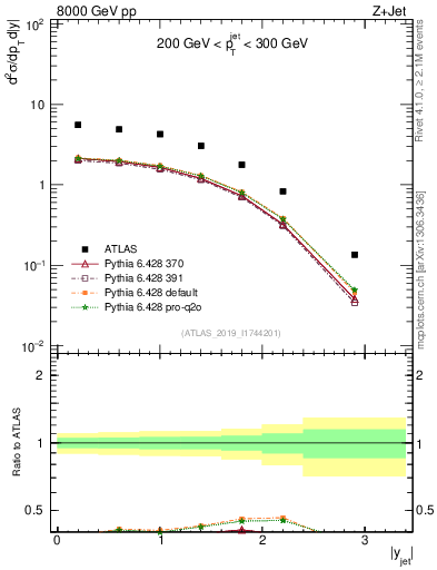 Plot of j.y in 8000 GeV pp collisions