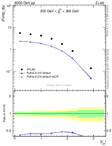Plot of j.y in 8000 GeV pp collisions