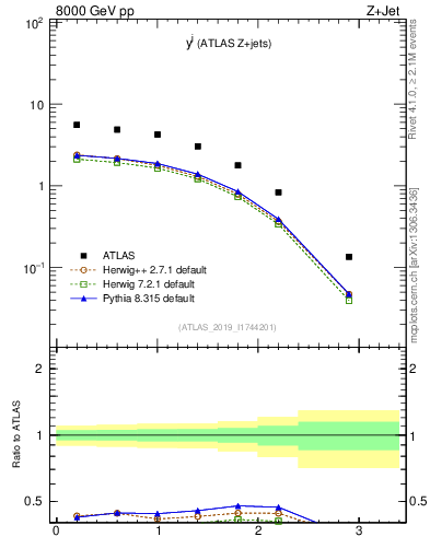 Plot of j.y in 8000 GeV pp collisions