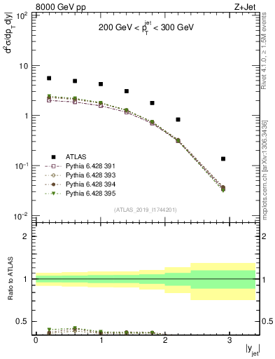 Plot of j.y in 8000 GeV pp collisions