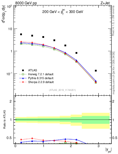 Plot of j.y in 8000 GeV pp collisions
