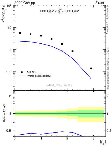 Plot of j.y in 8000 GeV pp collisions