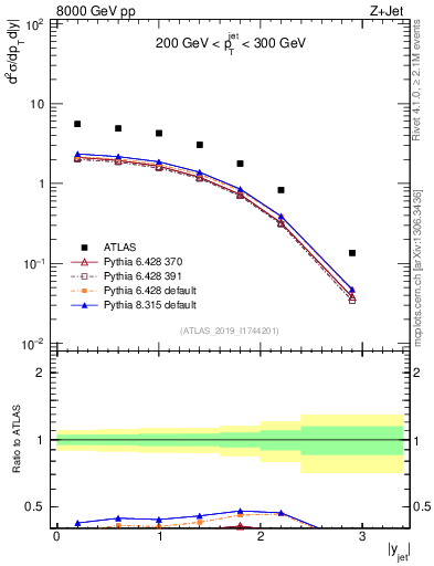 Plot of j.y in 8000 GeV pp collisions