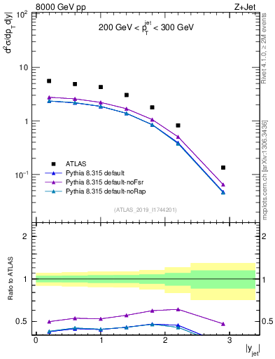 Plot of j.y in 8000 GeV pp collisions