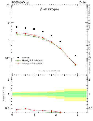 Plot of j.y in 8000 GeV pp collisions