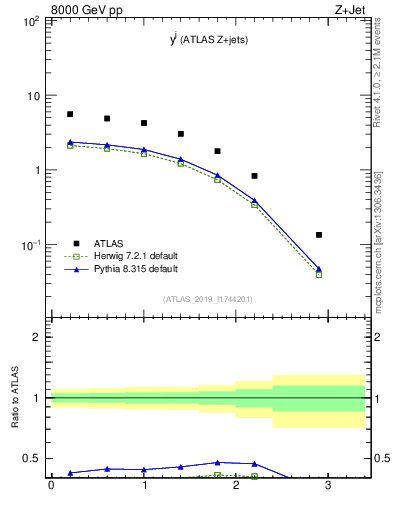 Plot of j.y in 8000 GeV pp collisions