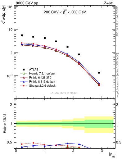 Plot of j.y in 8000 GeV pp collisions