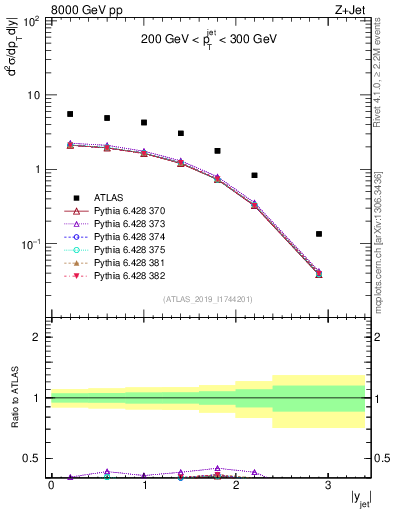 Plot of j.y in 8000 GeV pp collisions