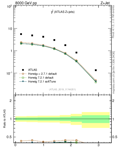 Plot of j.y in 8000 GeV pp collisions
