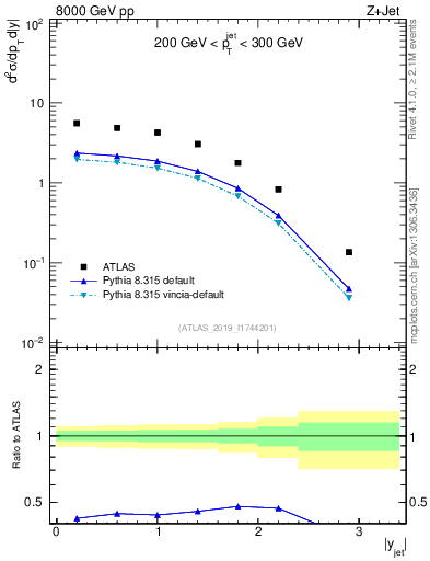 Plot of j.y in 8000 GeV pp collisions
