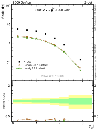 Plot of j.y in 8000 GeV pp collisions