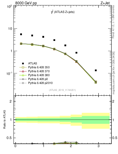 Plot of j.y in 8000 GeV pp collisions