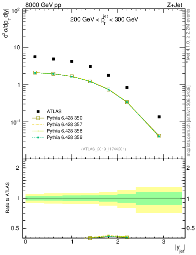 Plot of j.y in 8000 GeV pp collisions