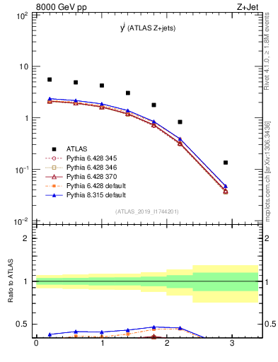 Plot of j.y in 8000 GeV pp collisions