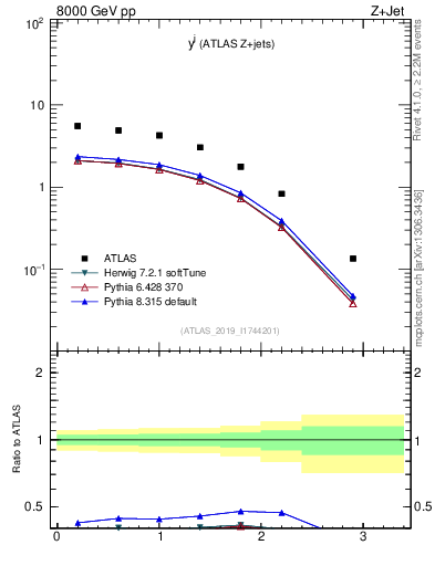 Plot of j.y in 8000 GeV pp collisions