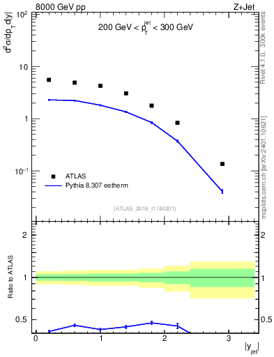 Plot of j.y in 8000 GeV pp collisions