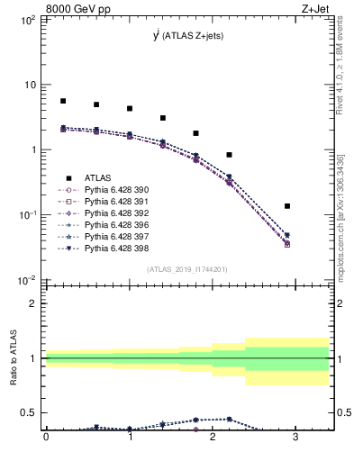 Plot of j.y in 8000 GeV pp collisions