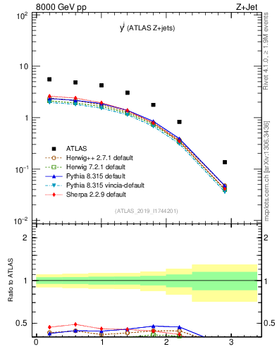 Plot of j.y in 8000 GeV pp collisions